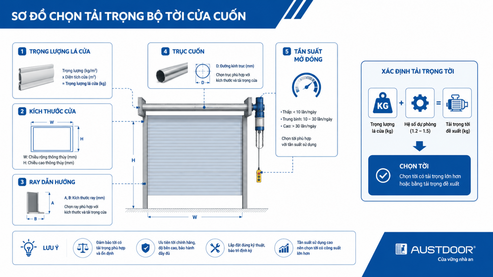 Lưu ý chọn tải trọng bộ tời cửa cuốn Infographic kiểm tra tải trọng trước khi thay bộ tời cửa cuốn
