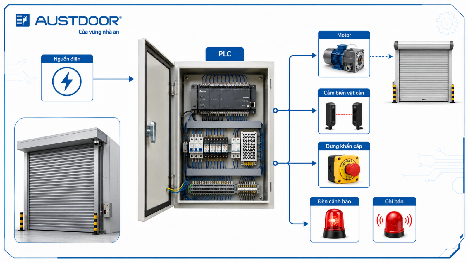 Sơ đồ tích hợp PLC cửa cuốn nhà máy Sơ đồ tủ điều khiển PLC cửa cuốn tích hợp cảm biến và nút dừng khẩn cấp